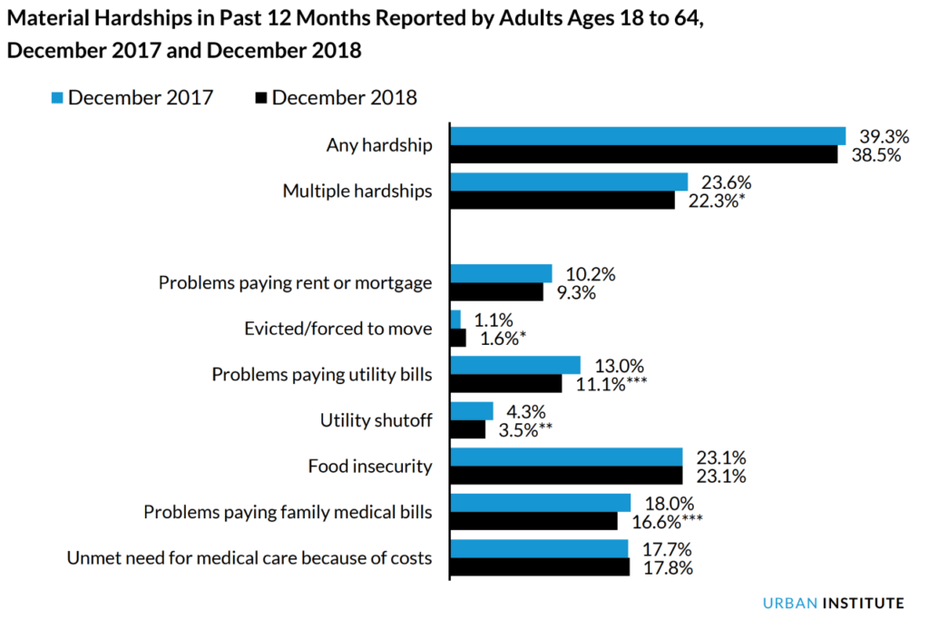 Material hardships in the past 12 months reported by U.S. adults ages 18 to 64 in December 2017 and December 2018. Graphic: Urban Institute