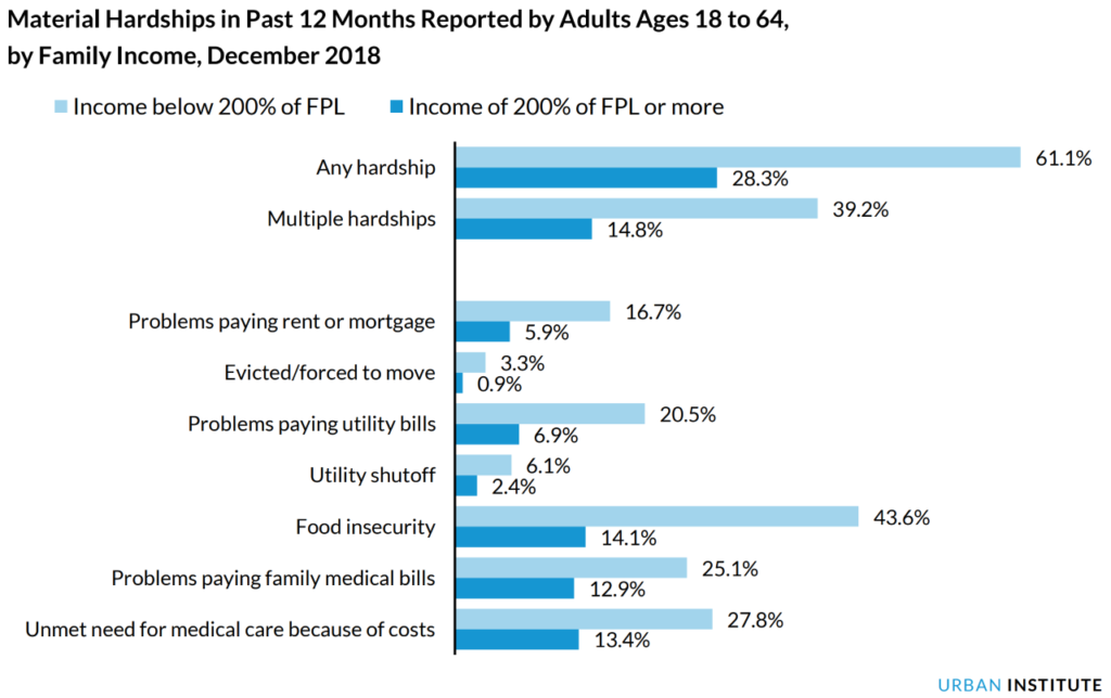 Material hardships in past 12 months reported by U.S. adults ages 18 to 64, by family income, December 2018. Income levels are divided at 200 percent of the Federal Poverty Line (FPL). Graphic: Urban Institute