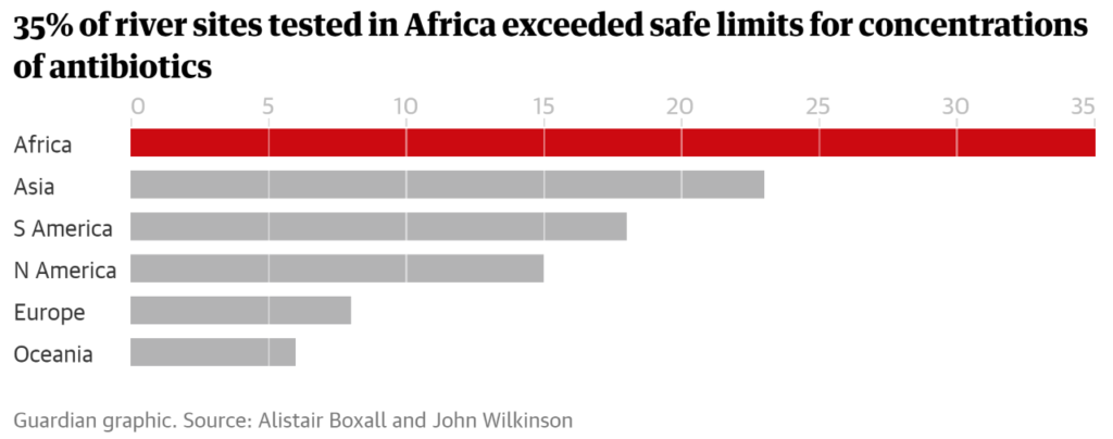 Percentage of river sites that tested positive for unsafe levels of antibiotics. 35 percent of river sites tested in Africa exceeded safe limits for concentrations of antibiotics. Data: Alistair Boxall and John Wilkinson. Graphic: The Guardian