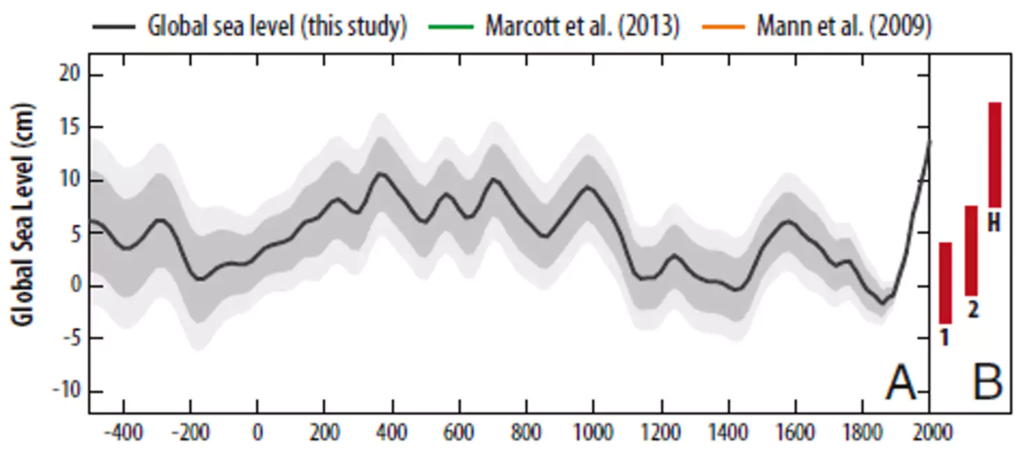 Reconstructed sea level for the last 2500 years. Note the marked increase in rate since about 1900 that is unprecedented over the whole time period. Graphic: Kopp et al., 2016 / Robert Kopp