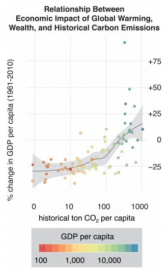 Relationship between economic impact global warming, wealth, and historical carbon emissions. Countries with high historical emissions are among those that have enjoyed the highest per capita GDP and fastest economic growth since the 1960s, while those with relatively low historical emissions have seen per capita GDP decline. Graphic: Diffenbaugh and Burke, 2019 / PNAS