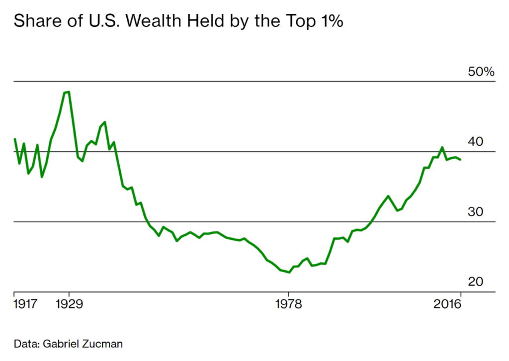 Share of U.S. Wealth Held by the Top 1 percent, 1917-2016. Data: Gabriel Zucman. Graphic: Bloomberg Businessweek