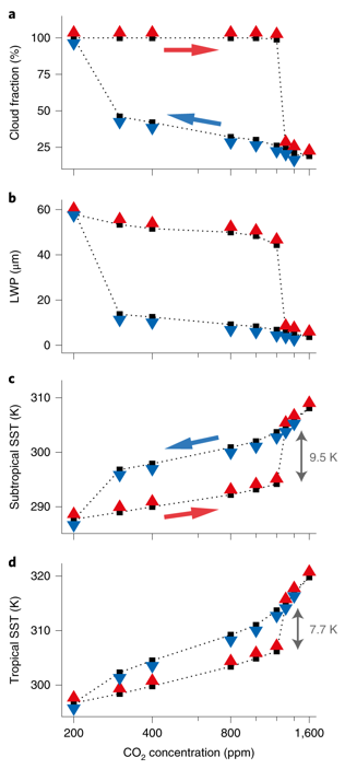 Stratocumulus instability and hysteresis with fixed large-scale subsidence. Graphic: Schneider, et al., 2019 / Nature Geoscience