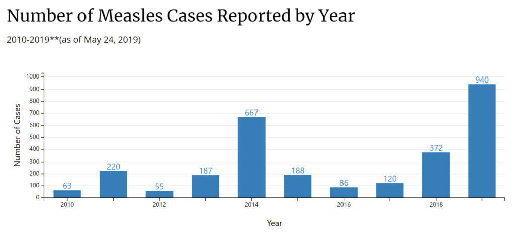 Number of reported measles cases in the U.S., from 2010 to 24 May 2019. From 1 January 2019 to 24 May 2019, 940 individual cases of measles have been confirmed in 26 states. This is an increase of 60 cases from the previous week. This is the greatest number of cases reported in the U.S. since 1994 and since measles was declared eliminated in 2000. Graphic: CDC