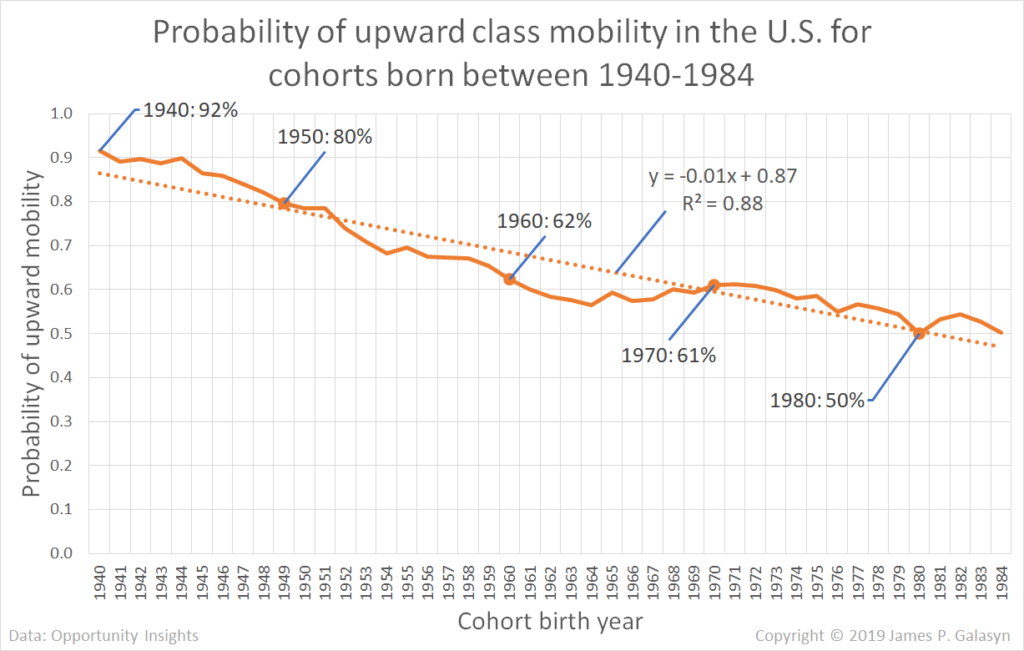 Probability of upward class mobility in the U.S. for cohorts born between 1940-1984. Data: Opportunity Insights. Graphic: James P. Galasyn