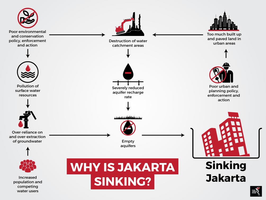 Why is Jakarta sinking? More than a quarter of Jakarta’s 661.5 square kilometres will be submerged by water in less than a decade. According to a study by the geodesy research division of the Bandung Institute of Technology (ITB), seawater could cover as much as 26.9 percent of Jakarta by 2025. If this trend continues, 35.6 percent of ASEAN’s largest city will eventually be completely submerged. Graphic: The ASEAN Post