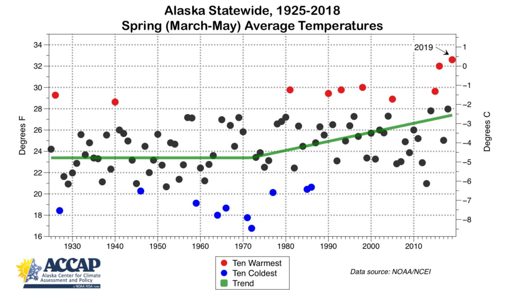 Alaska statewide average spring temperatures 1925-2018. This is the 3rd time past 21 years we can say "warmest spring of record". 1998 was the warmest to date, exceeded in 2016, and now 2016 exceeded again in 2019. Trend is +4.0F (+2.2C) since the 1970s. Graphic: ACCAP