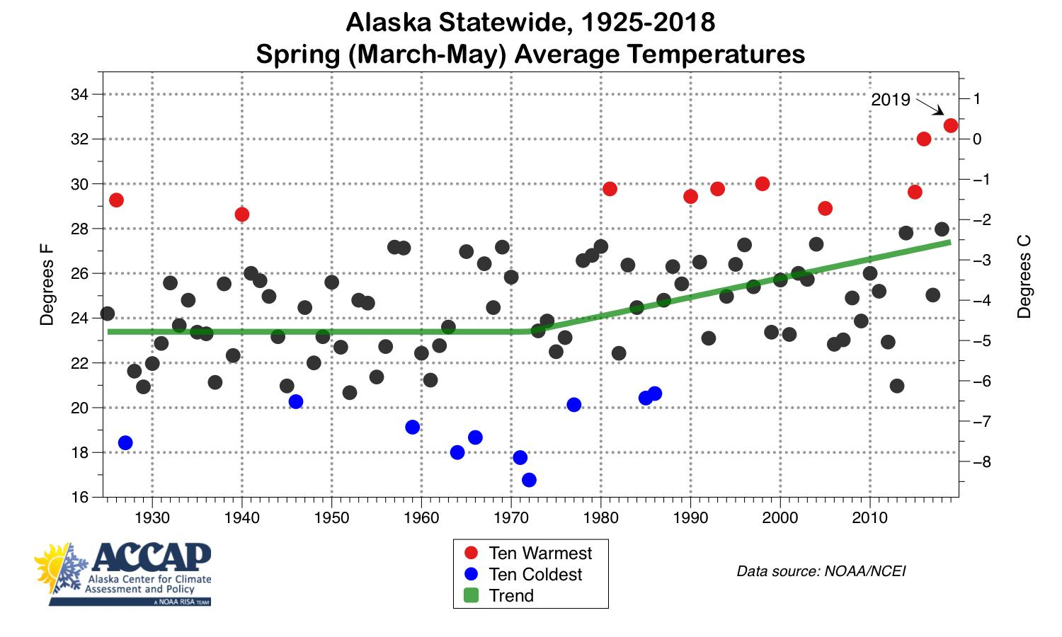 Alaska Spring Chart Alaska-statewide-average-spring-temperatures-1925-2018-ACCAP ...