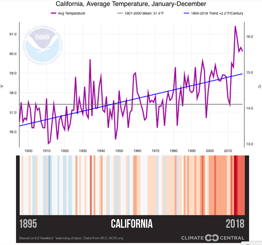 California average surface temperatures, 1895-2018 (top) and warming stripes (bottom). Graphic: NOAA / Climate Central