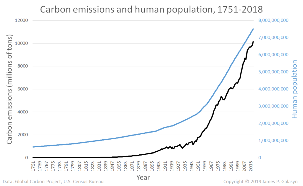 Carbon emissions and human population 1751-2018.  Data: Global Carbon Project, U.S. Census Bureau. Graphic: James P. Galasyn