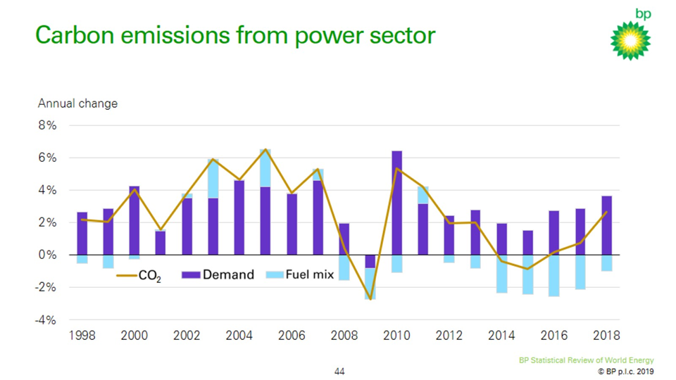 Carbon emissions from the power sector annual growth, 1998-2018. Graphic: BP