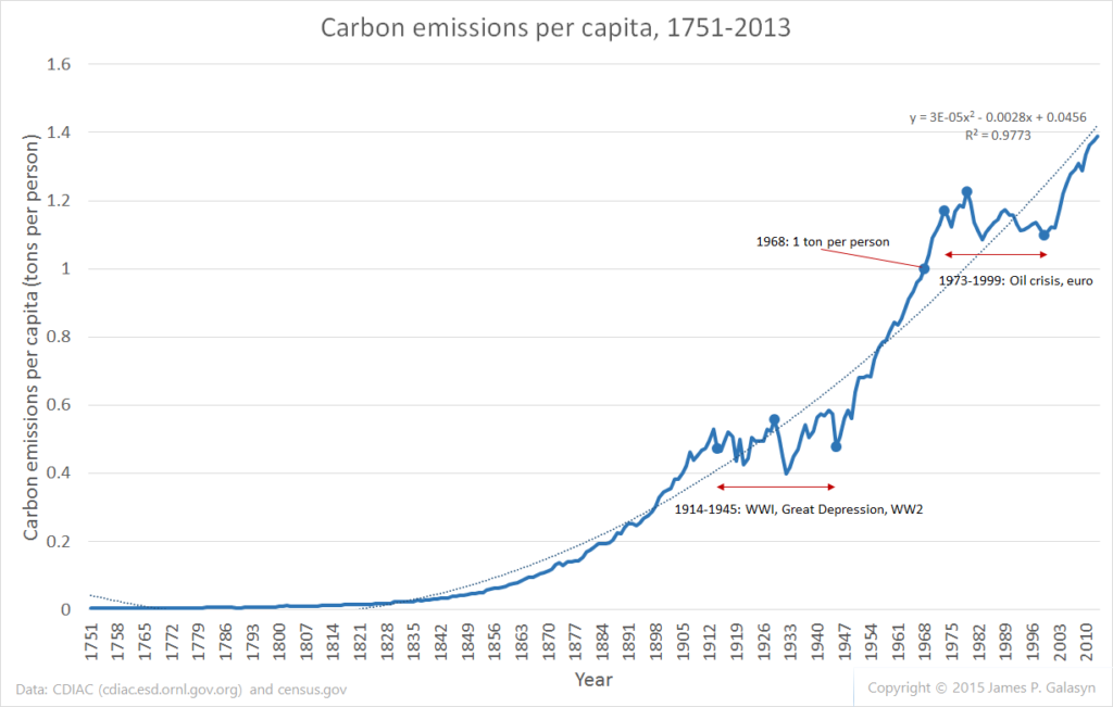 Carbon emissions per capita, 1751-2013. Data are from CDIAC and census.gov. Graphic: James P. Galasyn