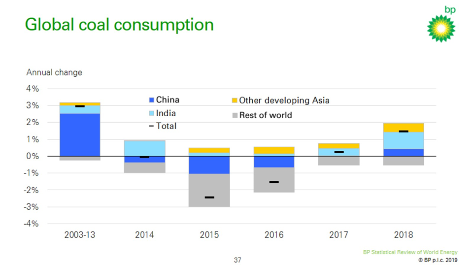Coal consumption annual growth, 2003-2018. Graphic: BP