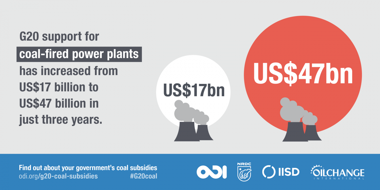 In 2009, G20 governments pledged to phase out fossil fuel subsidies, but a decade on they still provide billions of dollars of support to coal alone. G20 support for coal-fired power plants increased from $17 billion to $47 billion in just three years. Graphic: ODI