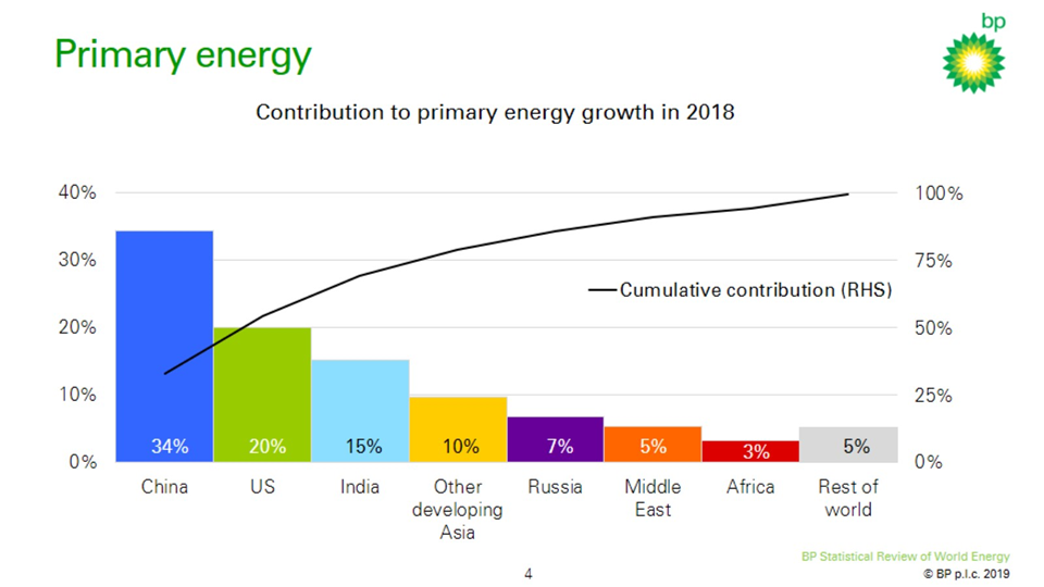 Contribution to primary energy growth in 2018 by country. Graphic: Spencer Dale / BP