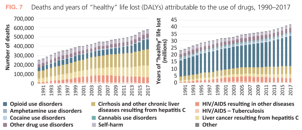 Deaths and years of “healthy” life lost (DALYs) attributable to the use of drugs, 1990–2017. Data: Institute for Health Metrics and Evaluation “Global Burden of Disease Study 2017”, Global Health Data Exchange, available at http://ghdx.healthdata.org/gbd-results-tool. Graphic: UNODC