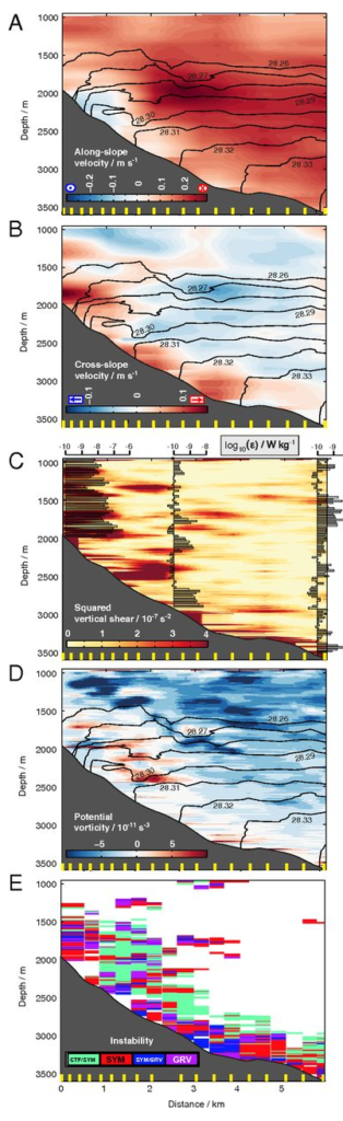 Fine-resolution transect across the abyssal boundary current near the Orkney Passage sill. (A) Along-slope velocity (color, with flow direction indicated above the color bar) and neutral density (in kilograms per cubic meter, black contours; only contours within Antarctic Bottom Water are shown) for section B3. The mean positions of measurement profiles are marked by yellow tick marks on the lower axis. (B) Cross-slope velocity (color) and neutral density (black contours). (C) Squared vertical shear (color), neutral density (black contours), and rate of turbulent kinetic energy dissipation (ε, shaded bars). (D) Potential vorticity (color) and neutral density (black contours). (E) Instability type (CTF = centrifugal, SYM = symmetric, GRV = gravitational, and their hybrids; see Materials and Methods). Graphic: Garabato, et al., 2019 / PNAS