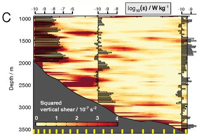 Fine-resolution transect across the abyssal boundary current near the Orkney Passage sill, showing squared vertical shear (color), neutral density (black contours), and rate of turbulent kinetic energy dissipation (ε, shaded bars). Graphic: Garabato, et al., 2019 / PNAS