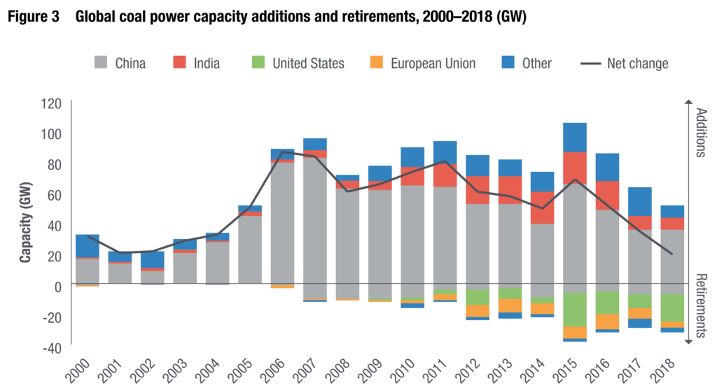 Global coal power capacity additions and retirements, 2000–2018 (GW), Data: Shearer, et al., 2019. Graphic: ODI