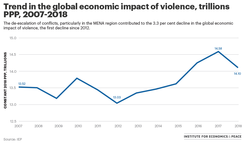 Global economic impact of violence, 2007-2018. The de-escalation of conflicts, particularly in the MENA region, contributed to the 3.3 percent decline in the global economic impact of violence, the first decline since 2002. Graphic: IEP