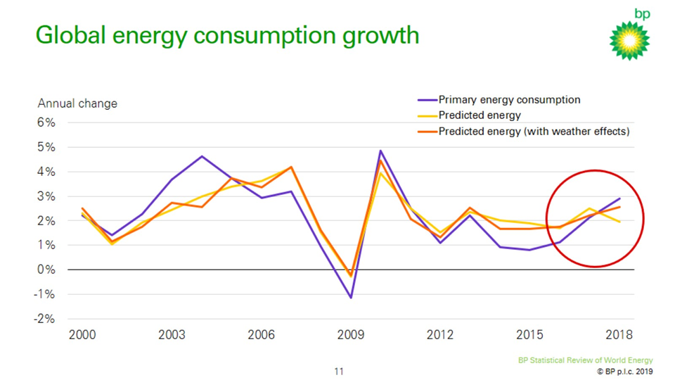 Global energy consumption growth, 2000-2018. Graphic: BP