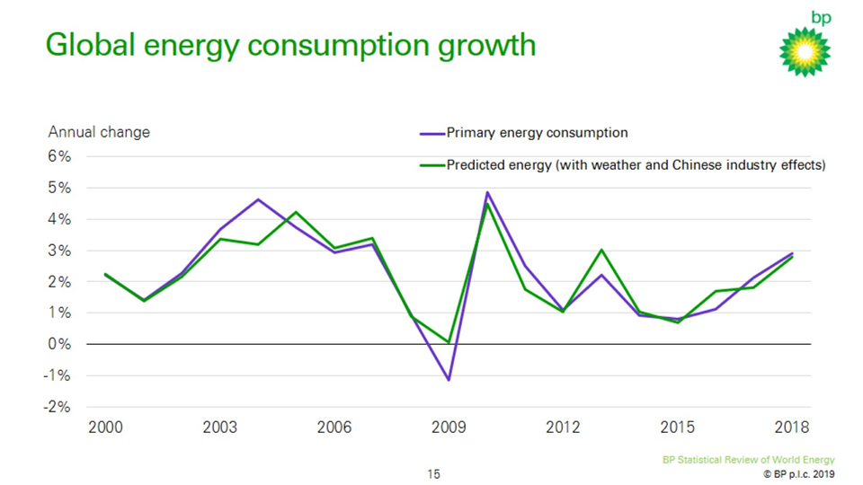 Global energy consumption growth, 2000-2018, with weather and China industry effects. Graphic: BP