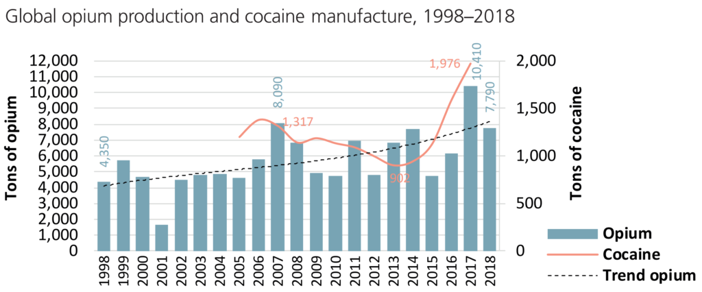 Global opium production and cocaine manufacture, 1998–2018. Data: UNODC, Coca and opium surveys in various countries; responses to the annual report questionnaire; and United States of America, Department of State, International Narcotics Control Strategy Report, various years. Graphic: UNODC