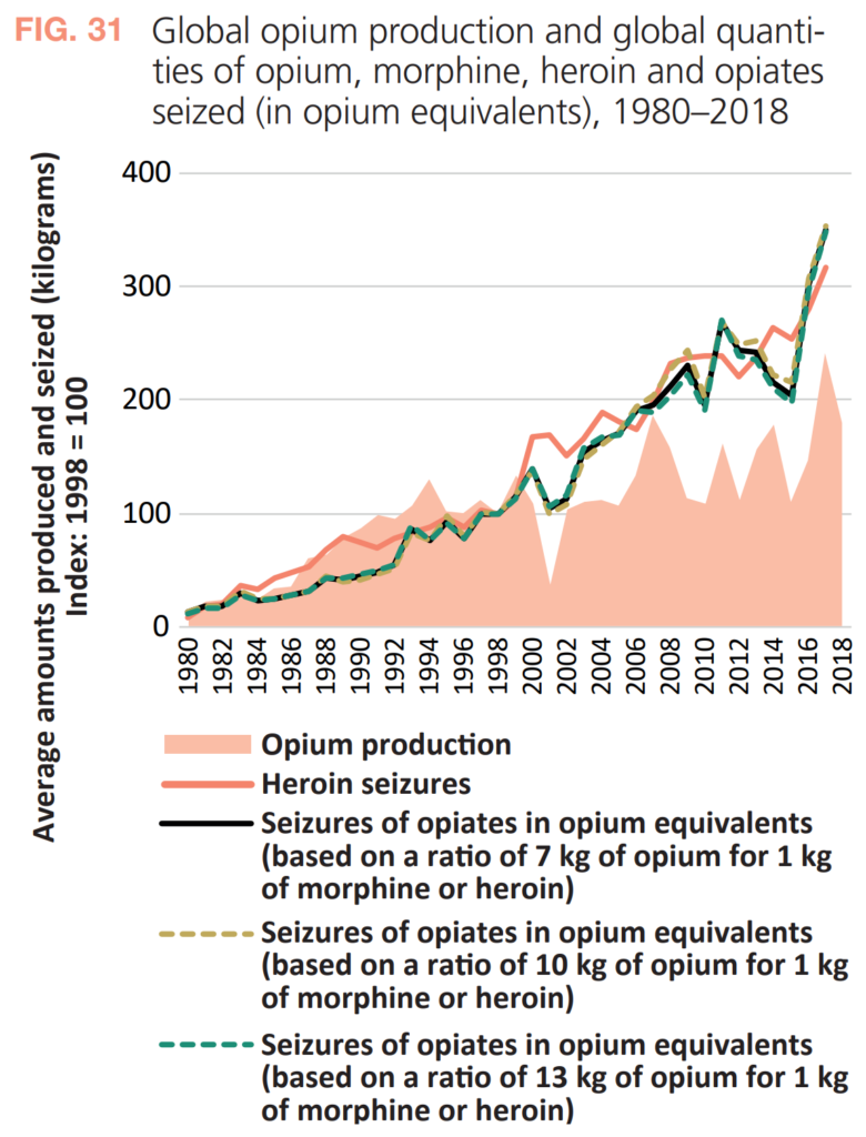 Global opium production and global quantities of opium, morphine, heroin and opiates seized (in opium equivalents), 1980–2018. Data: UNODC, annual report questionnaire for seizures and UNODC opium production estimates based on UNODC, opium poppy surveys, UNODC, annual report questionnaire and United States, Department of State, International Narcotics Control Strategy Reports. Graphic: UNODC