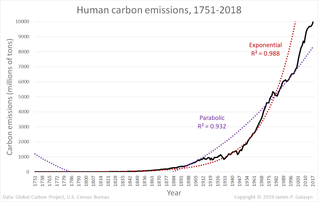 Human carbon emissions, 1751-2018. Graphic: James P. Galasyn