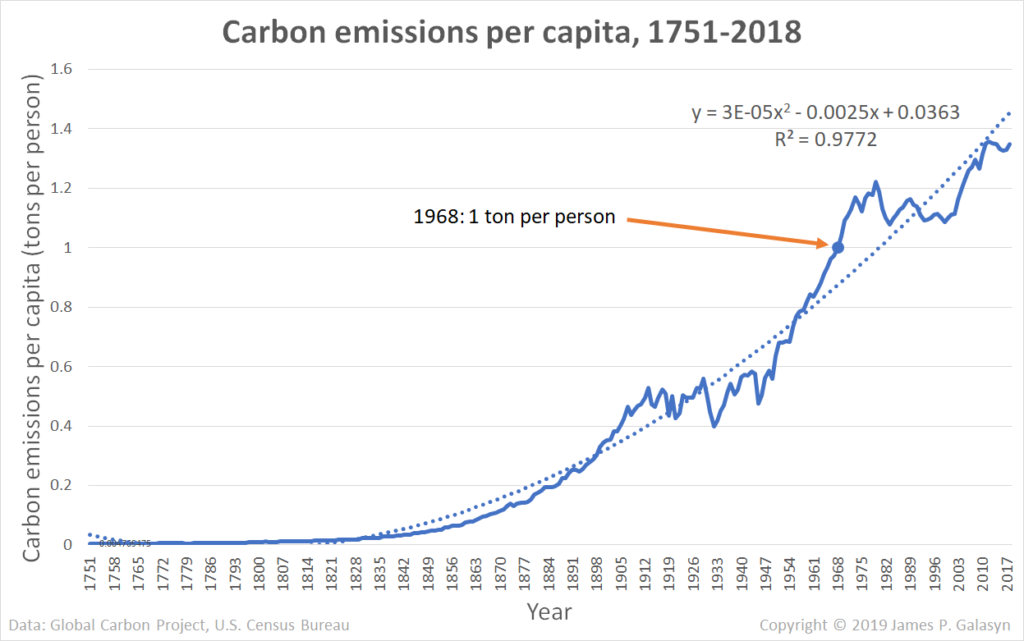 Human carbon emissions per capita, 1751-2018. Per-capita carbon emissions exceeded one ton per person in 1968. Graphic: James P. Galasyn