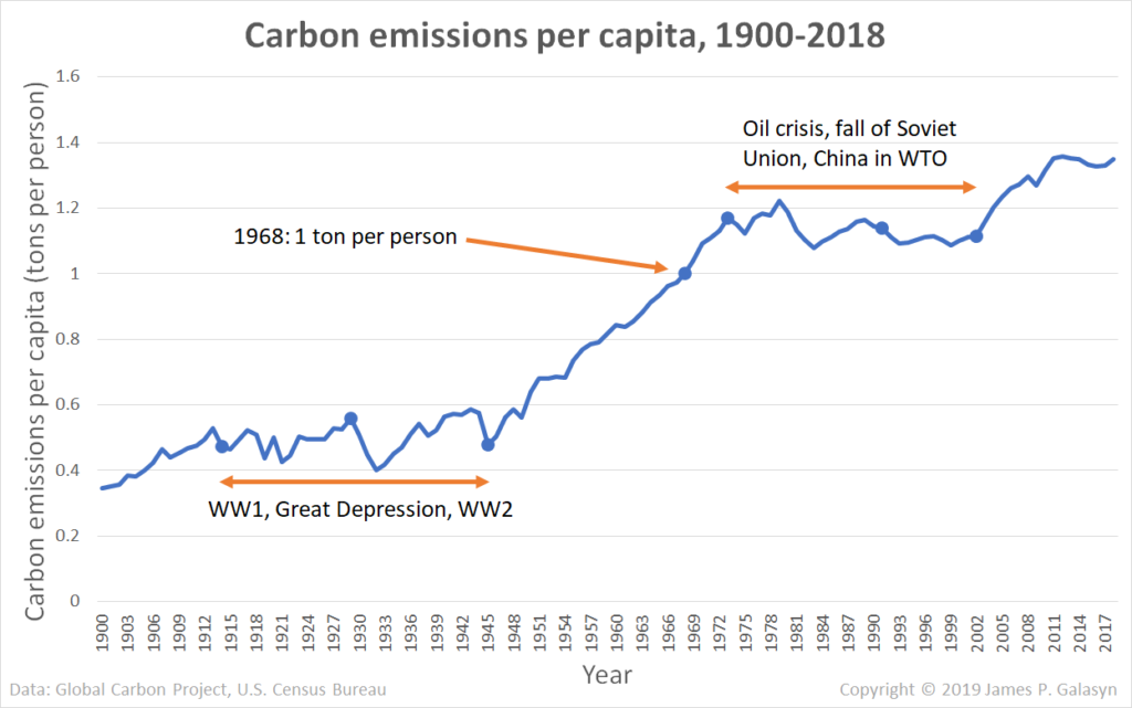 Human carbon emissions per capita, 1900-2018, with historical events indicated. Graphic: James P. Galasyn