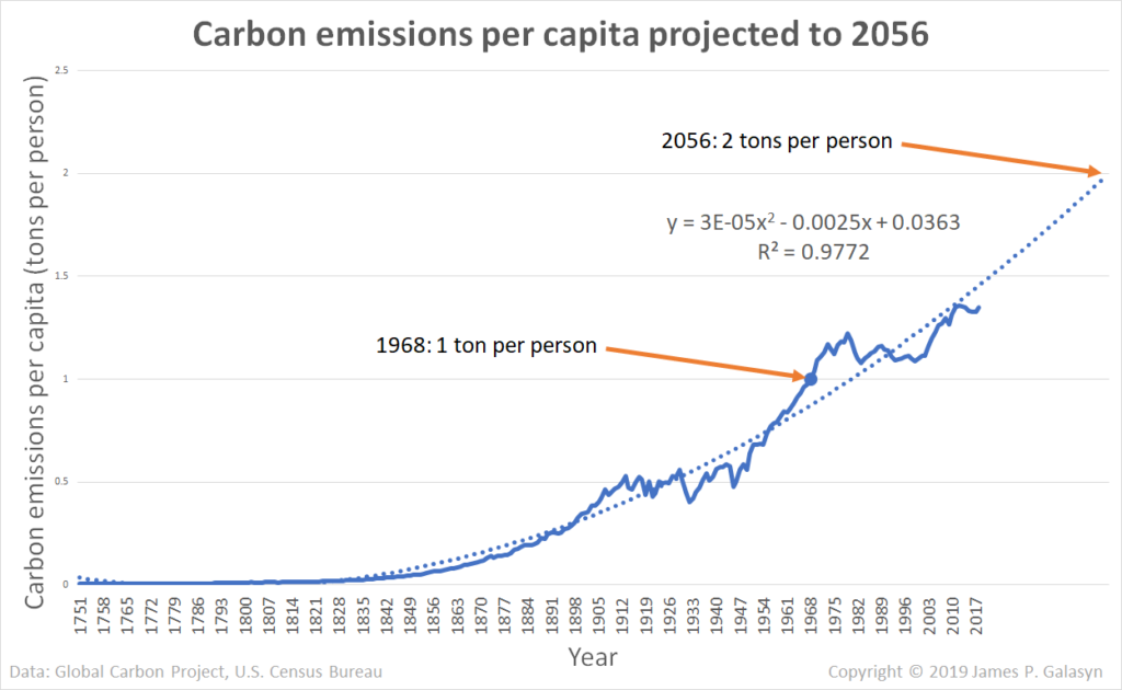 Human carbon emissions per capita projected to the year 2056. Per-capita carbon emissions exceeded one ton per person in 1968, and if the current trend holds will exceed two tons per person around 2056. Graphic: James P. Galasyn