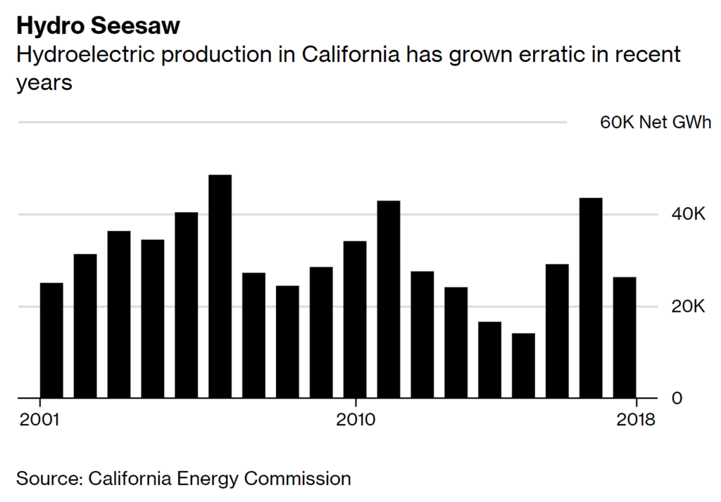 Hydroelectric production in California, 2001-2018. In recent years, Hydroelectric production in California has grown erratic as the climate changes rapidly. Data: California Energy Commission. Graphic: Bloomberg