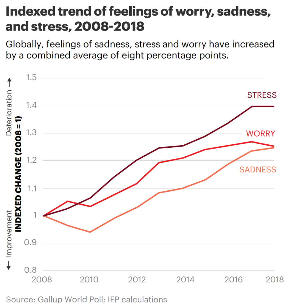 Indexed trend of feelings of worry, sadness, and stress, 2008-2018. Globally, feelings of sadness, stress, and worry have increased by a combined average of eight percentage points. Data: Gallup World Poll, IEP. Graphic: IEP