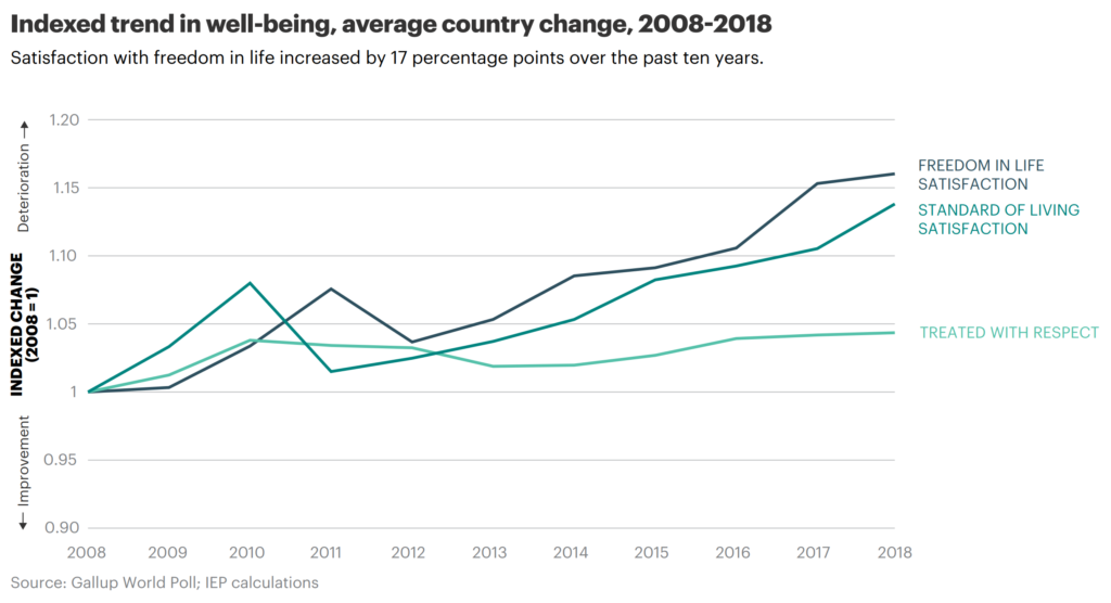 Indexed trend in well-being, 2008-2018 Data: Gallup World Poll, IEP. Graphic:  IEP