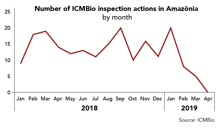 The number of forest protection operations by Brazil’s federal parks protector, ICMBio (the Chico Mendes Institute) declined heavily in 2019 as the government of President Jair Bolsonaro open the amazon rainforest to unrestricted poaching, agriculture, and mining. Graphic: ICMBio