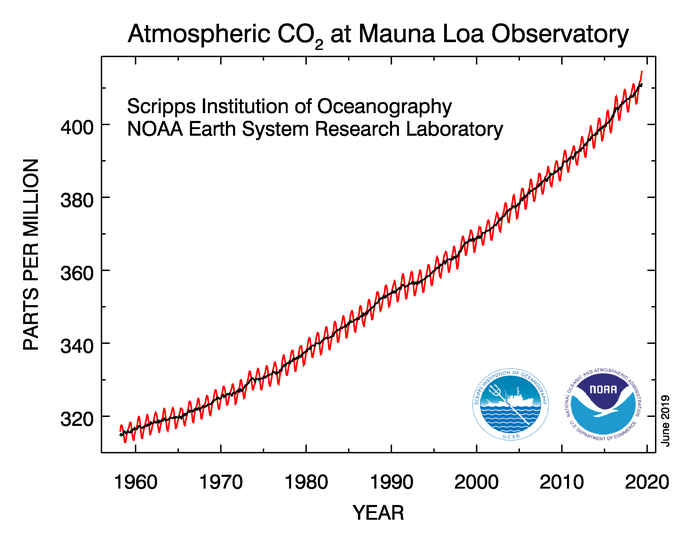 Monthly mean atmospheric carbon dioxide at Mauna Loa Observatory, Hawaii, from March 1958 to May 2019. Graphic: NOAA