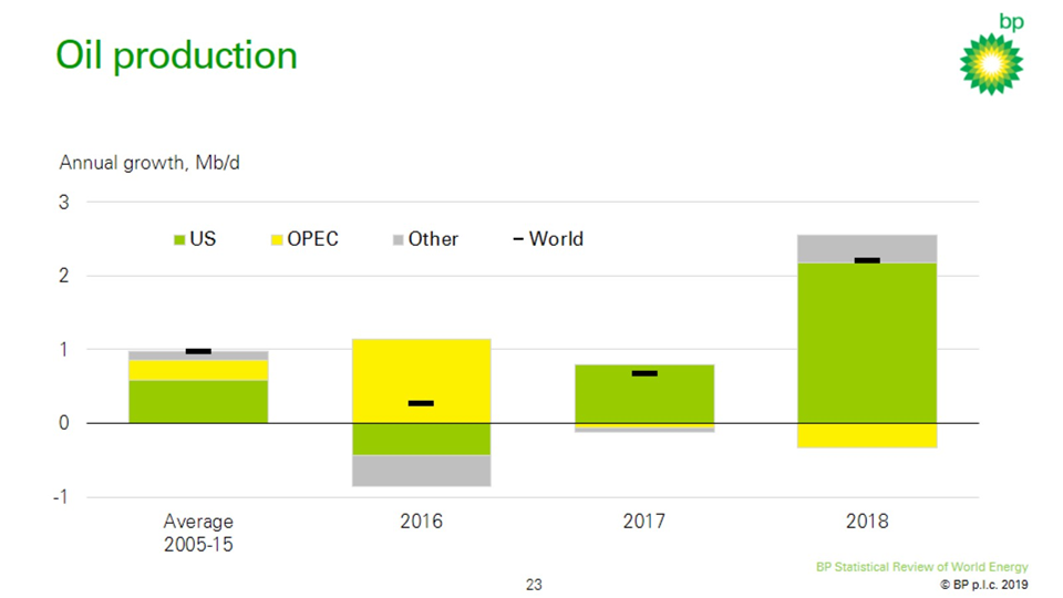 Oil production annual growth 2005-2018. Graphic: BP