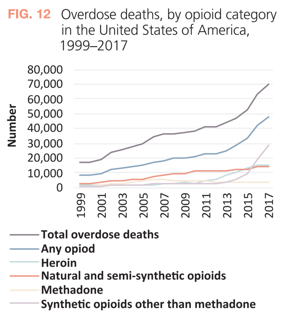 Overdose deaths, by opioid category in the United States of America, 1999–2017. Data: Holly Hedegaard, Arialdi M. Miniño, and Margaret Warner, “Drug overdose deaths in the United States, 1999–2017”, NCHS Data Brief, No. 329 (Hyattsville, Maryland, United States, National Center for Health Statistics, November 2018). Graphic: UNODC
