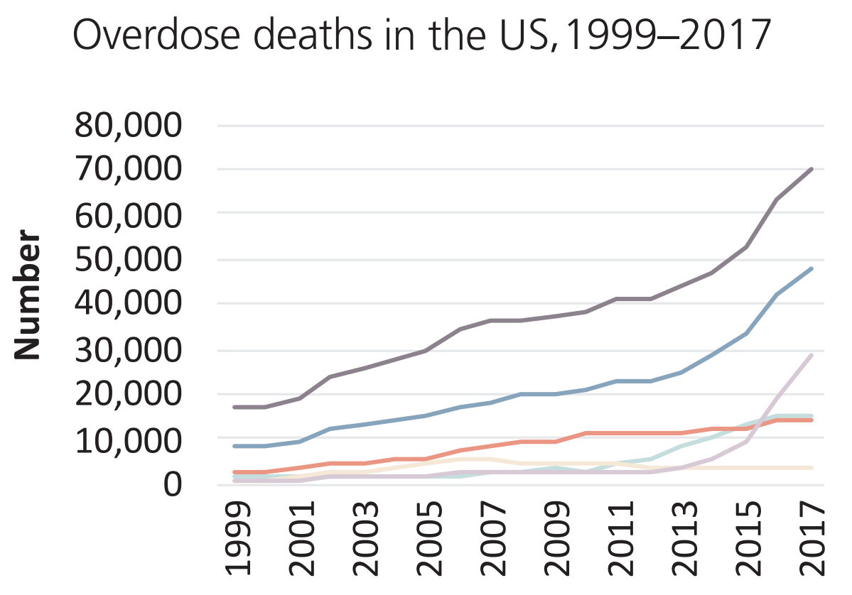 Overdose deaths, by opioid category in the United States of America, 1999–2017. Data: Holly Hedegaard, Arialdi M. Miniño, and Margaret Warner, “Drug overdose deaths in the United States, 1999–2017”, NCHS Data Brief, No. 329 (Hyattsville, Maryland, United States, National Center for Health Statistics, November 2018). Graphic: UNODC