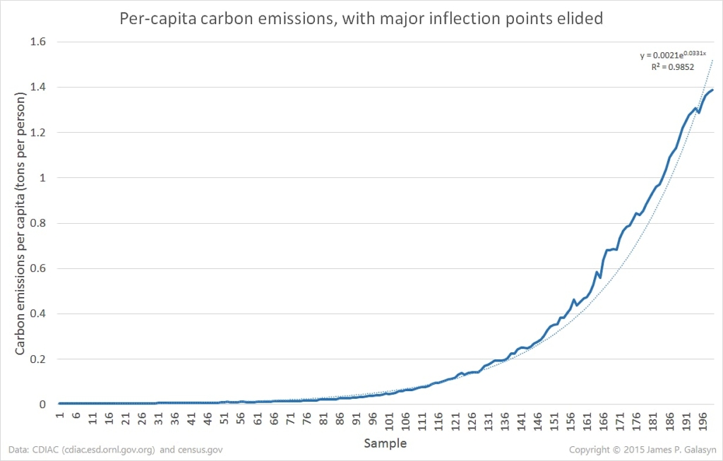 Per-capita carbon emissions for the period 1751-2013, with major inflection points elided. Growth in carbon emissions per person is almost perfectly exponential. Data are from CDIAC and census.gov. Graphic: James P. Galasyn