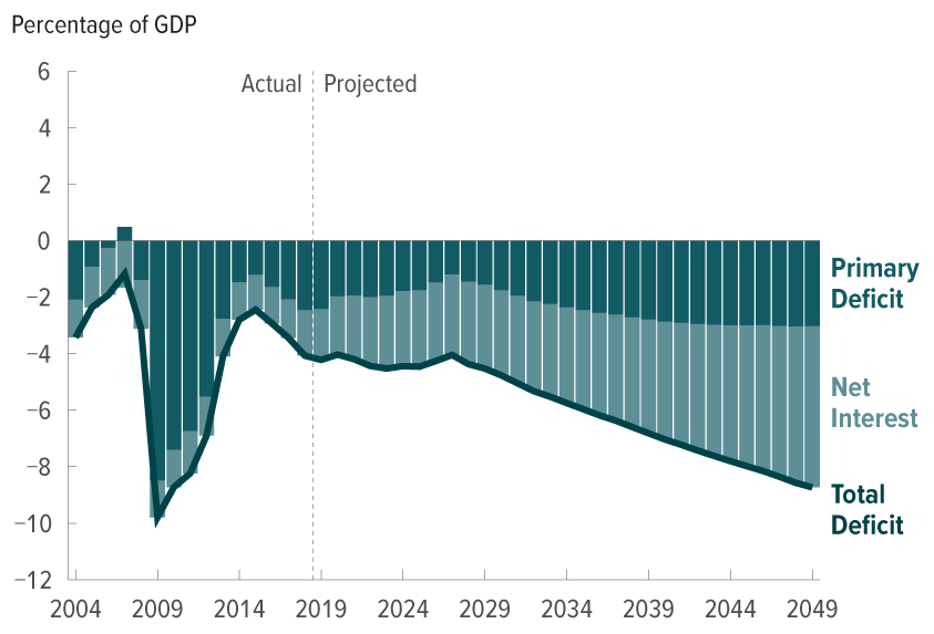 U.S. federal deficit projected to 2049. If current laws generally remained unchanged, large budget deficits would boost federal debt to unprecedented levels over the next 30 years. Graphic: CBO