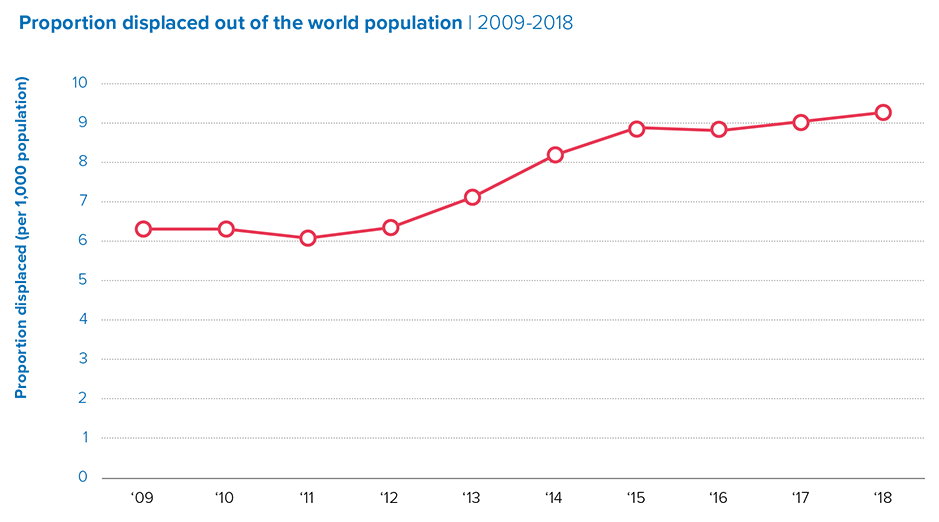 Proportion of refugees displaced out of the world population, 2009-2018. Graphic: UNHCR