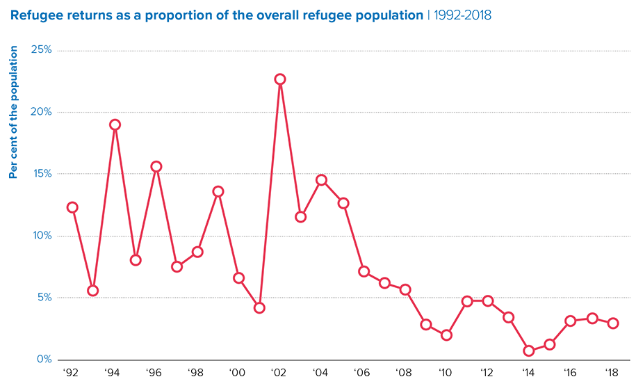 Refugee returns as a proportion of the overall refugee population 1992-2018. Data show refugee returns to 37 countries of origin from 62 former countries of asylum during 2018. Data do not show whether these returns were safe, organized and sustainable. Graphic: UNHCR
