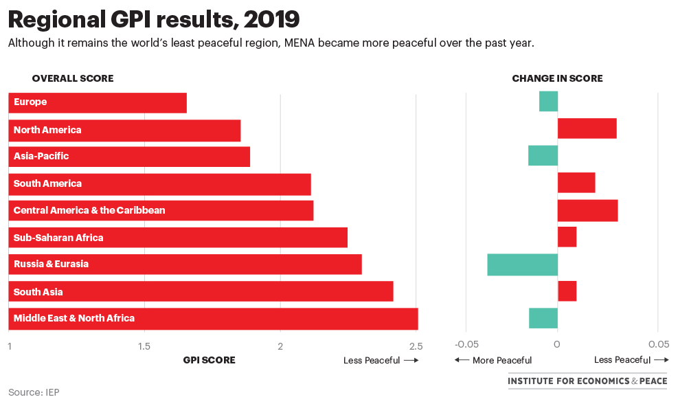 Regional Global Peace Index (GPI) for 2019. Graphic: IEP