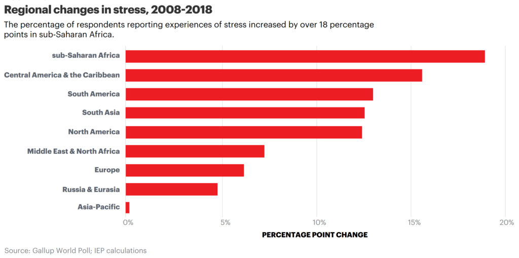 Regional changes in stress, 2008-2018. The percentage of respondents reporting experiences of stress increased by more than 18 percentage points in sub-Saharan Africa. Data: Gallup World Poll, IEP. Graphic: IEP