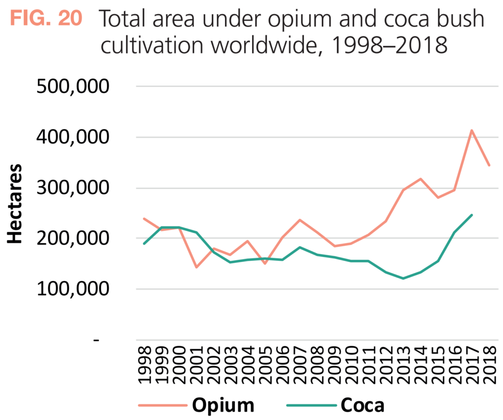 Total area under opium and coca bush cultivation worldwide, 1998–2018. Data:  UNODC coca and opium surveys in various countries; responses to the annual report questionnaire; and United States of America, Department of State, International Narcotics Control Strategy Report, various years. Graphic: UNODC
