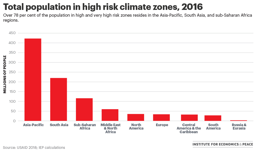 Total population in high-risk climate zones 2016. Over 78 percent of the population in high and very high risk zones resides in the Asia-Pacific, South Asia, and sub-Saharan Africa regions. Graphic: IEP