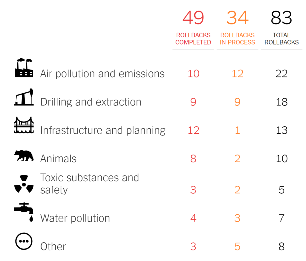 List environmental regulations rolled back by the Trump administration, updated on 7 June 2019. Graphic: The New York Times