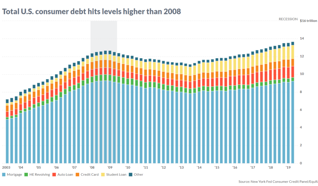 Total U.S. consumer debt, 2003-2019. Data are through  the first quarter of 2019. Data: New York Fed Consumer Credit Panel / Equifax. Graphic:  MarketWatch